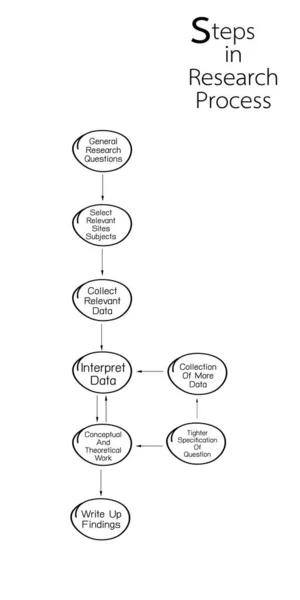 Business Marketing Social Research Process Etap Jakościowych Ilościowych Metod Badawczych — Wektor stockowy