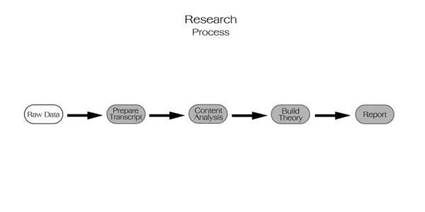 商业与营销或社会研究过程 基于白背景的定性和定量研究方法的五个步骤 — 图库矢量图片