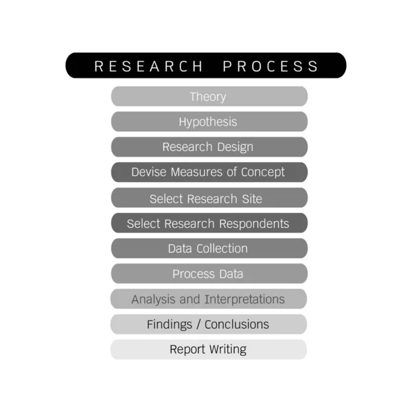 Business Marketing Social Research Process Step Qualitative Quantitative Research Methods — стоковый вектор