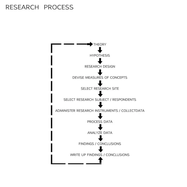 Business Marketing Social Research Process Step Qualitative Quantitative Research Methods — стоковый вектор