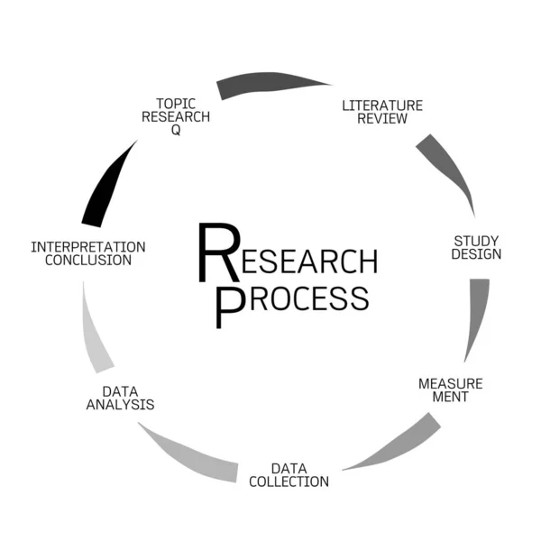 Processus Affaires Marketing Recherche Sociale Sept Étapes Méthodes Recherche Qualitative — Image vectorielle