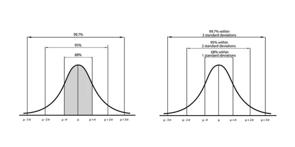 Business Marketing Concepts Εικονογράφηση Του Gaussian Bell Curve Κανονικό Διάγραμμα — Διανυσματικό Αρχείο