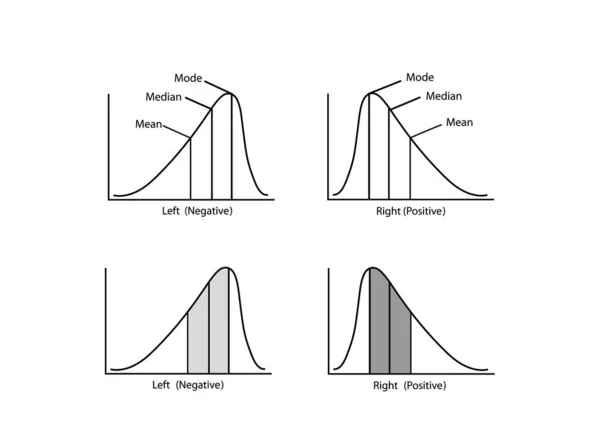 Pazarlama Kavramları Pozitif Negatif Dağıtım Koleksiyonu Veya Normal Dağıtım Eğrisi — Stok Vektör