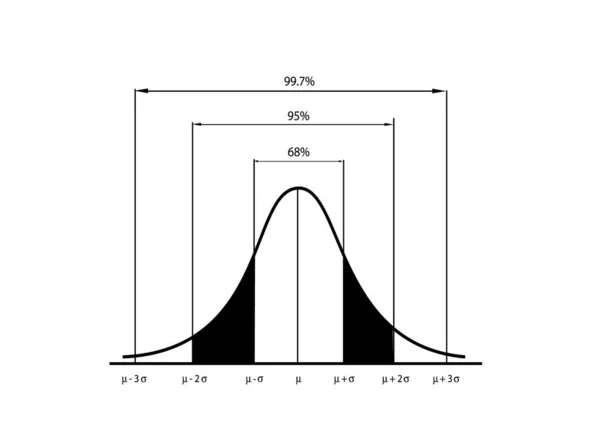 Conceptos Negocios Marketing Ilustración Desviación Estándar Campana Gaussiana Curva Distribución — Vector de stock