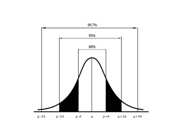 Pazarlama Kavramları Standart Sapma Resimleri Gaussian Bell Veya Normal Dağıtım — Stok Vektör