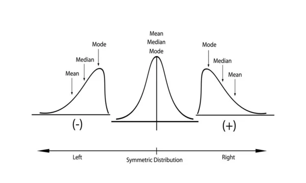 Business Marketing Concepts Collection Positive Negative Distribution Curve Normal Distribution — 스톡 벡터