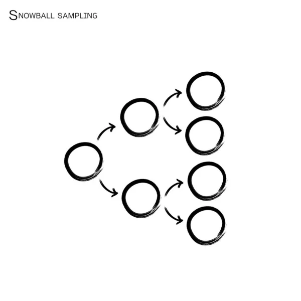 Cuatro Conjunto Muestras Bola Nieve Técnica Muestreo Probabilidad Investigación Cualitativa — Vector de stock