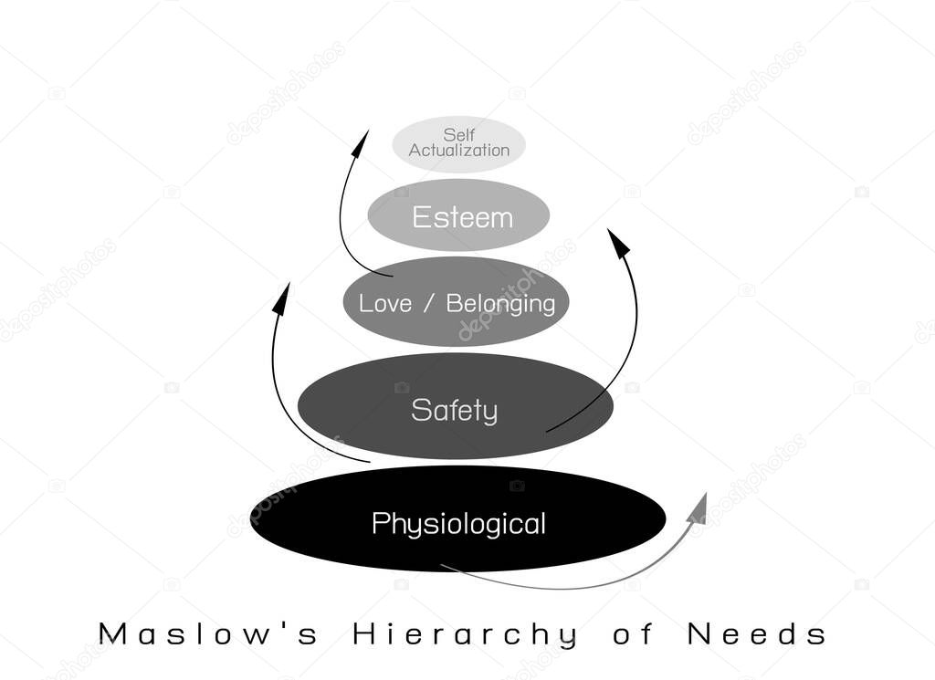 Social and Psychological Concepts, Illustration of Maslow Pyramid Chart with Five Levels Hierarchy of Needs in Human Motivation