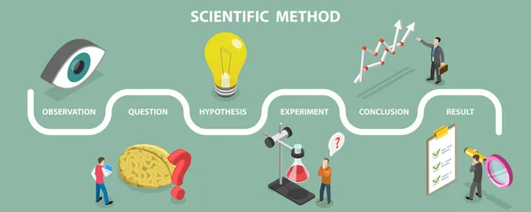 3D Isometric Flat Vector Conceptual Illustration of Scientific Method — Stock Vector