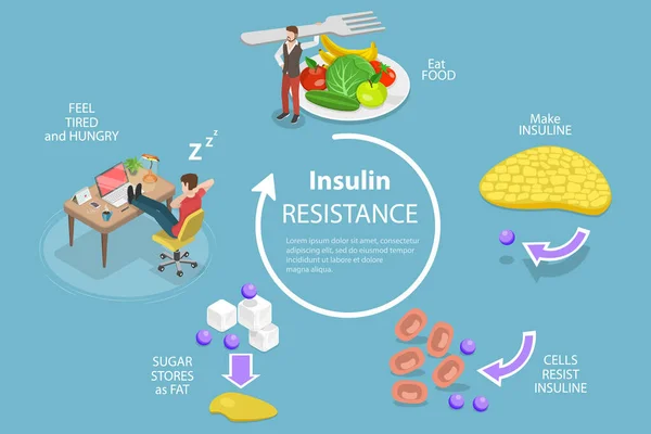 Illustrazione concettuale isometrica piatta 3D della sindrome da resistenza all'insulina — Vettoriale Stock