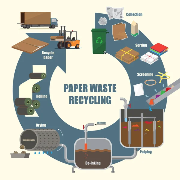Diagrama Ilustrativo Processo Reciclagem Resíduos Papel —  Vetores de Stock