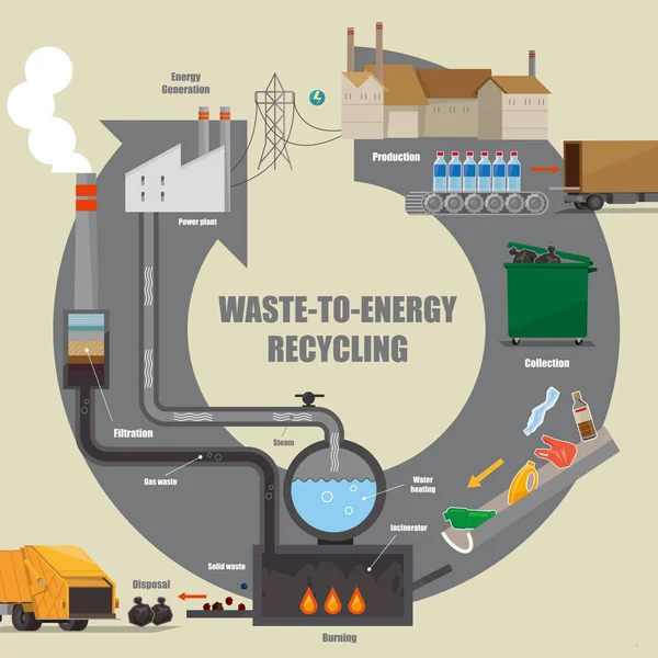废物与能源再循环工艺示意图 — 图库矢量图片