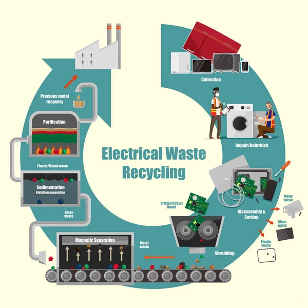 Schéma Illustratif Processus Recyclage Des Déchets Électriques — Image vectorielle