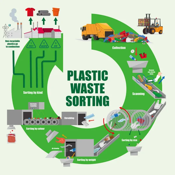 Illustrative Diagram Plastic Waste Sorting Process — Stock Vector