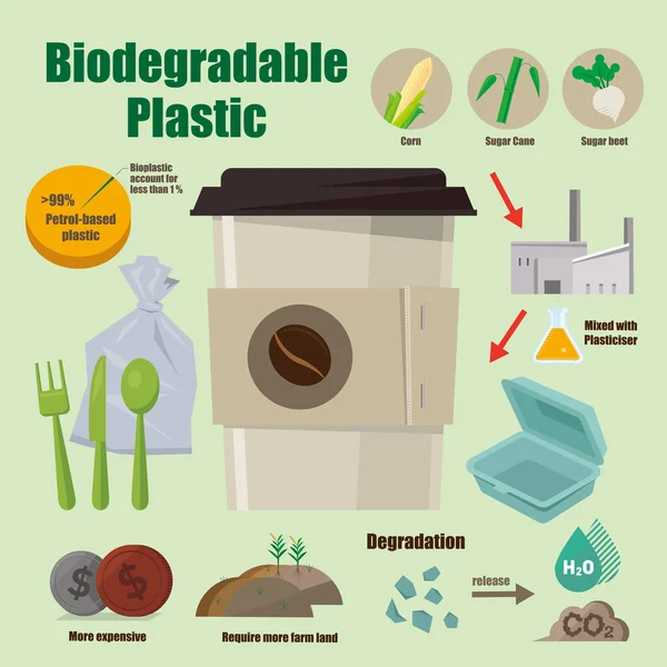 Infografía Plástico Biodegradable Qué Está Hecho — Vector de stock