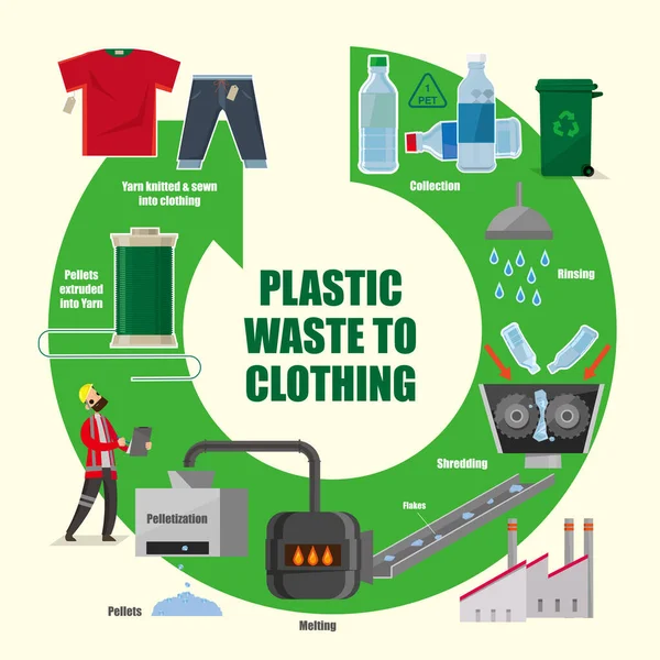 Diagrama Ilustrativo Como Resíduos Plástico Reciclado Transformam Roupas —  Vetores de Stock