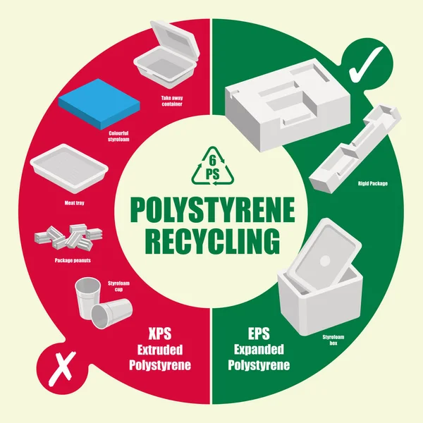 Schéma Vectoriel Des Articles Polystyrène Recyclable Non Recyclable — Image vectorielle