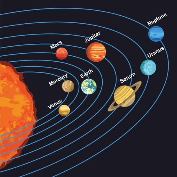 围绕太阳旋转的行星与太阳系 — 图库矢量图片