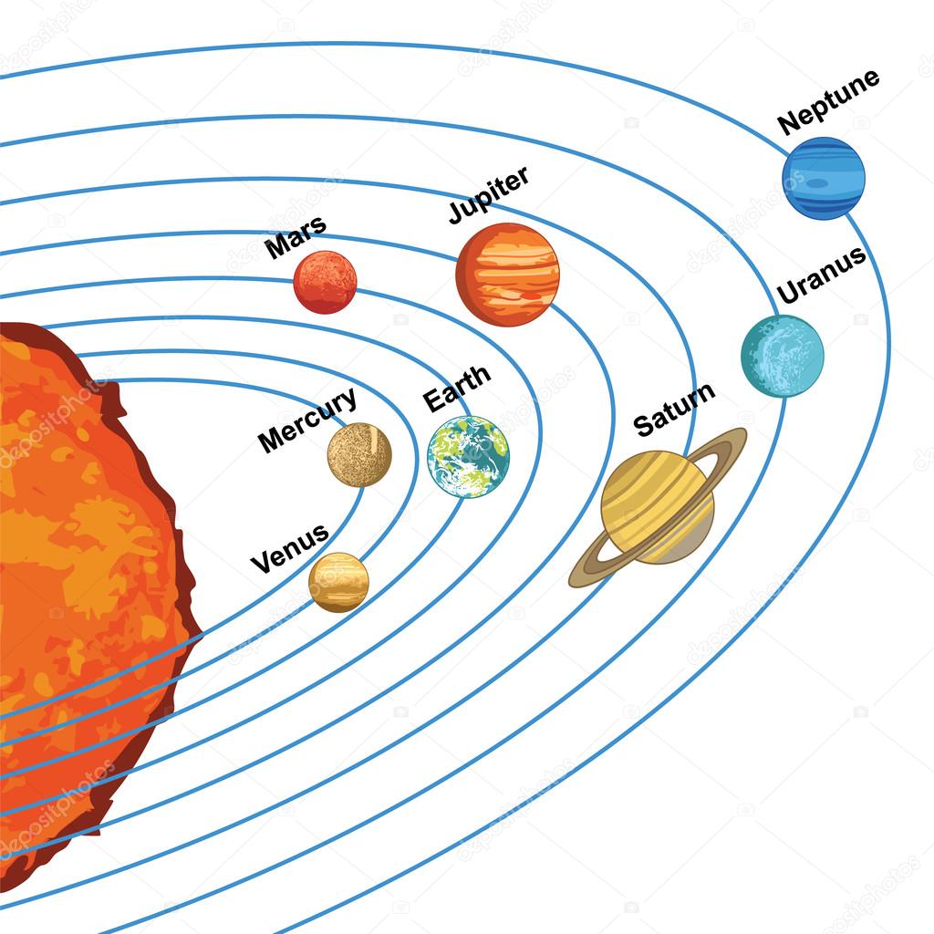 Solar system with planets around sun