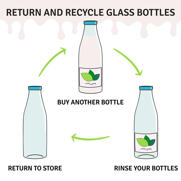 Devolver Reciclar Botellas Leche Vidrio Infografía Sistema Devolución Depósitos Tienda — Archivo Imágenes Vectoriales