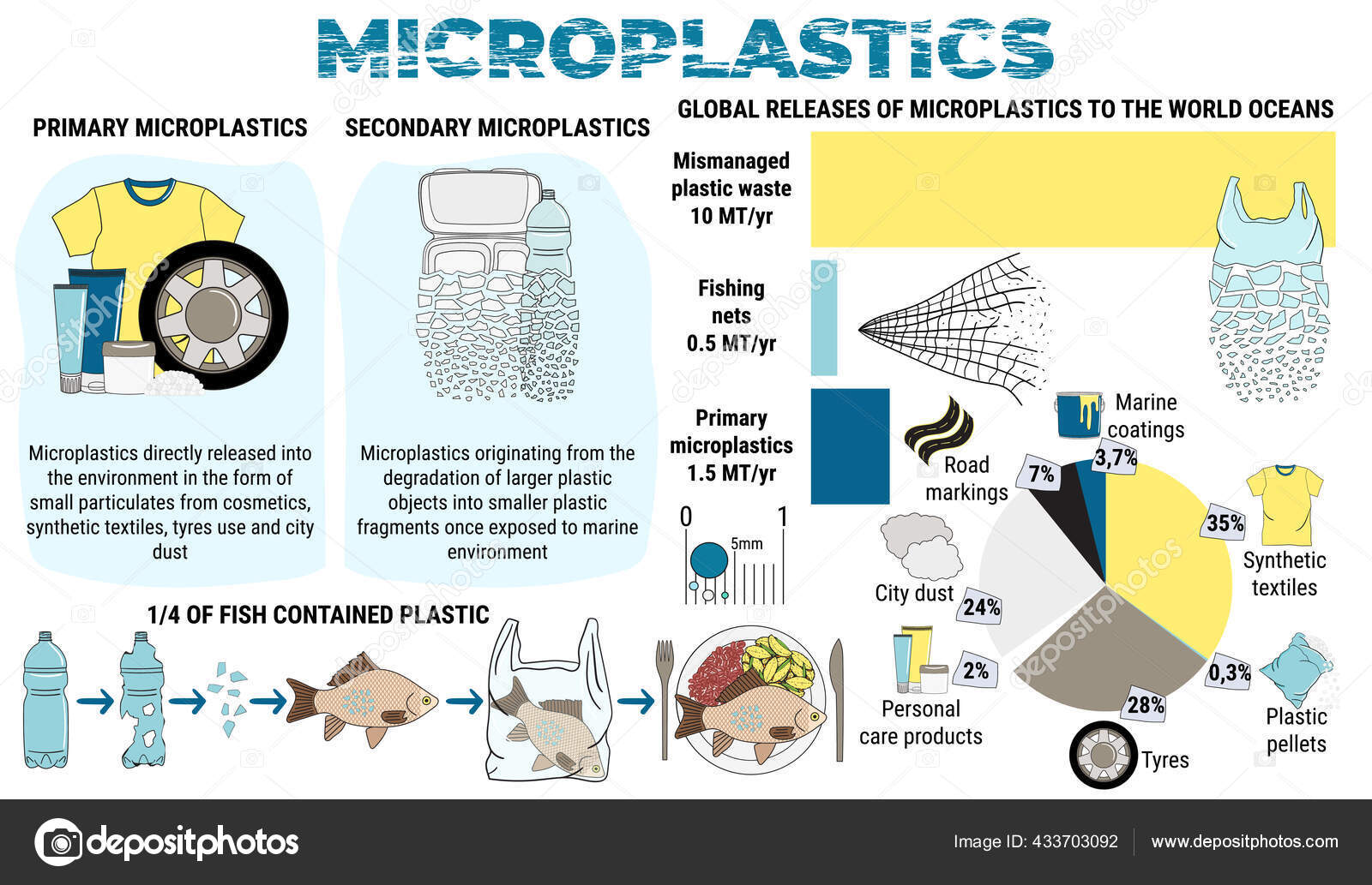 Infograf a micropl sticos microesferas primarias secundarias agua