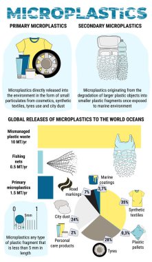 Mikro plastiklerin bilgileri. Sudaki birincil ve ikincil mikro boncuklar kötü yönetilen plastik atıklardan. Deniz ve okyanus plastik kirliliği. Çevresel sorunlar. El çizimi vektör illüstrasyonu.