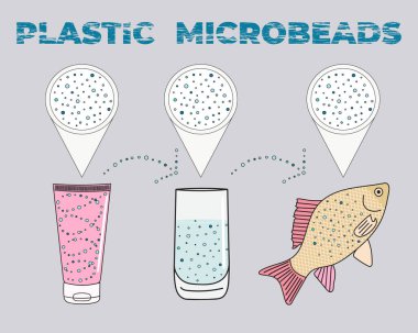 Infographic of microplastics in cosmetics. Micro beads in water from mismanaged plastic waste. Marine and ocean plastic pollution. Global environmental problems. Hand drawn vector illustration. clipart