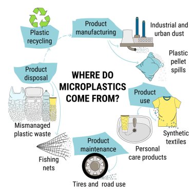 Mikro plastiklerin bilgileri. Sudaki birincil ve ikincil mikro boncuklar kötü yönetilen plastik atıklardan. Deniz ve okyanus plastik kirliliği. Çevresel sorunlar. El çizimi vektör illüstrasyonu.