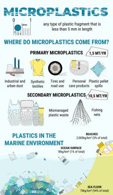 Mikro plastiklerin bilgileri. Sudaki birincil ve ikincil mikro boncuklar kötü yönetilen plastik atıklardan. Deniz ve okyanus plastik kirliliği. Çevresel sorunlar. El çizimi vektör illüstrasyonu.