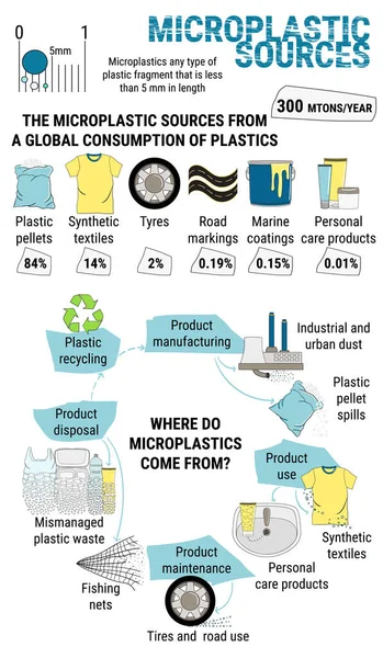 Mikro plastiklerin bilgileri. Sudaki birincil ve ikincil mikro boncuklar kötü yönetilen plastik atıklardan. Deniz ve okyanus plastik kirliliği. Çevresel sorunlar. El çizimi vektör illüstrasyonu.