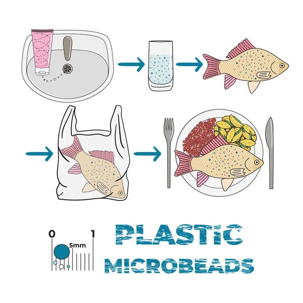 Infographie Des Microplastiques Dans Les Cosmétiques Micro Perles Dans Eau — Image vectorielle