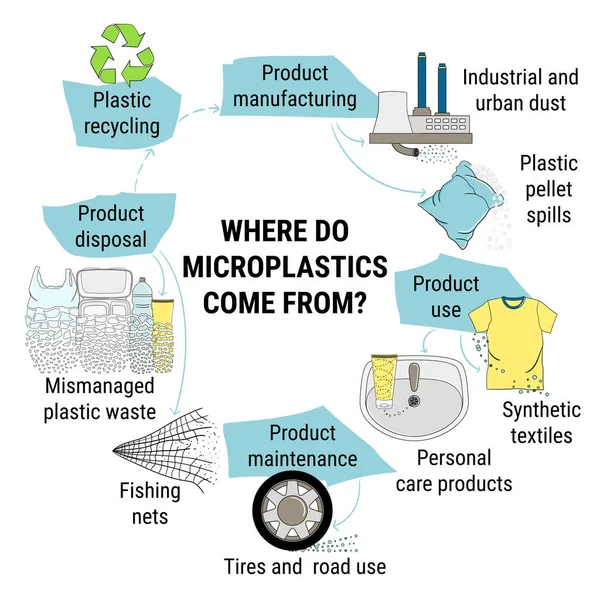 Infografía Microplásticos Microesferas Primarias Secundarias Agua Residuos Plásticos Mal Gestionados — Vector de stock