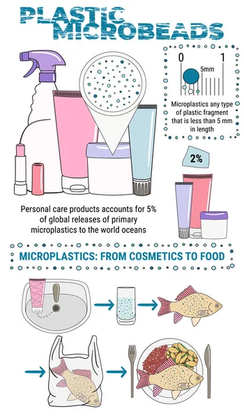 Infografis Mikroplastik Dalam Kosmetik Manik Manik Mikro Dalam Air Dari - Stok Vektor