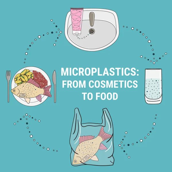 Infographie Des Microplastiques Dans Les Cosmétiques Micro Perles Dans Eau — Image vectorielle