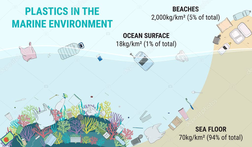 Infographic of plastics in the marine environment. Ocean plastic pollution. Environmental problems. Hand drawn vector illustration.