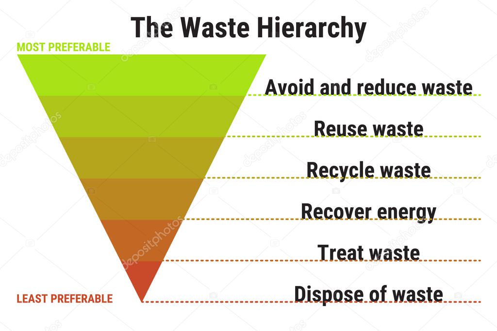 The waste hierarchy. Prevention, minimization, reuse, recycling, energy recovery, disposal. Waste management.
