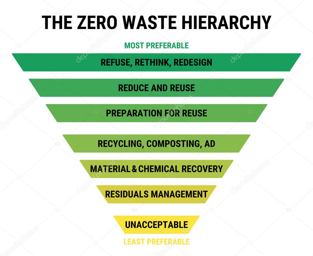The zero waste hierarchy. Refuse, rethink, reduce and reuse. Recycling concept and residual management. Pyramid of waste management.