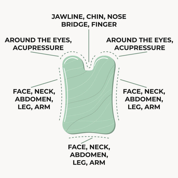 Infographic of how to use gua sha scraping massage stone square shaped is made of green aventurine. Home beauty skin care routine. Chinese skin care concept. Hand drawn vector illustration. 