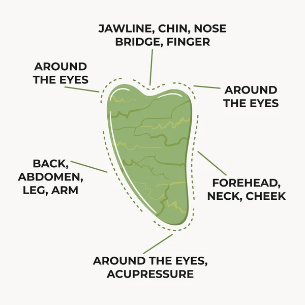 Infographie Façon Utiliser Gua Sha Grattage Pierre Massage Coeur Forme — Image vectorielle