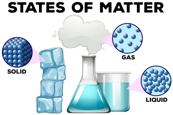 Diagrame of matter in different states — Stock Vector