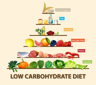 Düşük karbonhidrat diyet çizelgesi