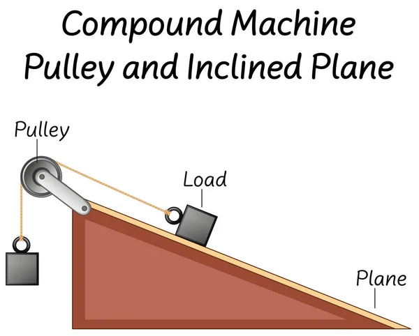 Poulie Machine Composée Science Illustration Diagrammes Plan Incliné — Image vectorielle