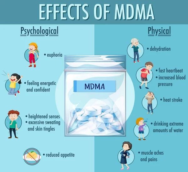 Effetti Dell Illustrazione Infografica Mdma Ecstasy — Vettoriale Stock