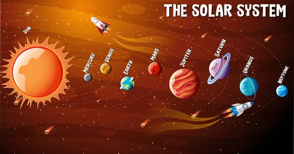 Güneş Sistemi Nin Gezegenleri Bilgisel Illüstrasyon — Stok Vektör
