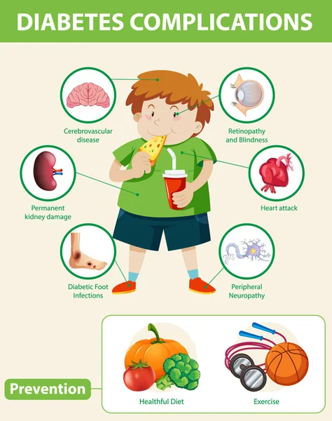 Lékařská Infografika Komplikací Diabetu Prevence Ilustrace — Stockový vektor