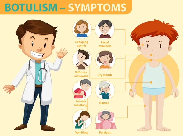 Botulisme Symptomen Informatie Infografische Illustratie — Stockvector