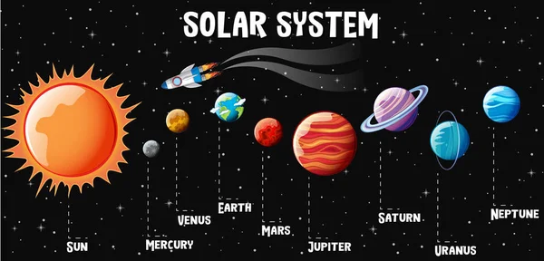 Planetas Del Sistema Solar Ilustración Infográfica — Vector de stock