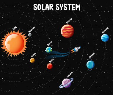 Güneş Sistemi 'nin gezegenleri bilgisel illüstrasyon