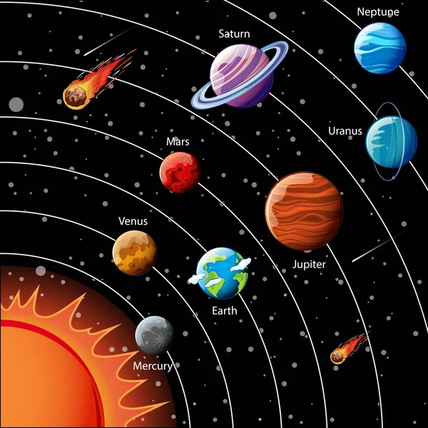 Інфографічна Ілюстрація Планет Сонячної Системи — стоковий вектор