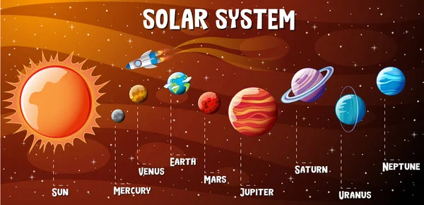 Planeten Van Het Zonnestelsel Infographic Illustratie — Stockvector